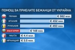 3,5 млрд. евро помощ от ЕС за страните, които приемат бежанци от Украйна