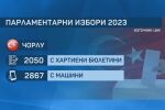 В турският град Чорлу с хартия са гласували 2050 души, а с машина 2867