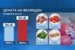 Проверка на bTV: Великденската трапеза - значително по-скъпа от миналогодишната