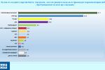 „Галъп“: Пет са сигурните формации в следващия парламент