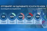 Проучване: Услугите, платени от НЗОК, не отговарят на нуждите на пациентите