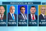 При 100% обработени протоколи: Партията на Радев - първа сила, ГЕРБ - втори, 