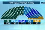 Окончателно: Кой колко места получава в парламента при 100% обработени протоколи?