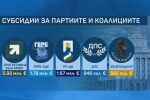 Каква субсидия ще вземат формациите в 52-рото НС и кои остават без пари от държавата?