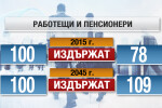 След 30 години пенсионерите ще са повече от работещите българи