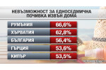 56% от българите не могат да си позволят лятна почивка