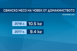 Колко килограма месо консумира средно българинът на година?