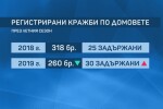 Кражбите в София намаляват, но пък извършителите са все по-изобретателни