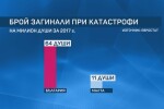 Защо сме на челно място по катастрофи с жертви в Европа?