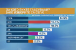 „Алфа рисърч“: 6 или 7 партии в следващия парламент, ако изборите са сега