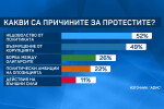 „Афис“: Половината българи искат предсрочни парламентарни избори