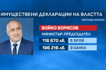 Декларациите пред КПКОНПИ: Премиерът има спестени около 300 хил. лв., а президентът – около 58 хил. лв.