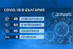 26 нови случаи на коронавирус у нас