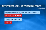 По-скъпи кредити: БНБ отчита повече разходи за обслужване на заемите