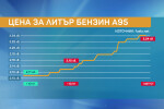 Ще продължи ли поскъпването на горивата у нас?