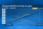 Новите случаи на COVID-19 у нас растат по-бързо от очакваното