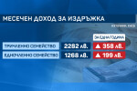 КНСБ: 2288 лв. минимум са нужни на 3-членно семейство на месец