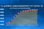 COVID-19: Лек спад в общата заболеваемост у нас