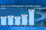 Цената на газа скача повече от два пъти за 4 месеца