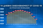 Няма области с рекордна дневна заболеваемост за последните 14 дни