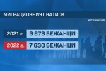 Мигрантският натиск се е удвоил през последната година