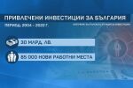 Чуждестранни инвестиции у нас: 11 проекта за 231 млн. лв. и 1500 работни места за 2022 г. 