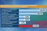 32,6% биха се върнали във времето на Живков. Защо Борисов изпреварва Бенковски по принос?