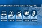 НСИ: Средната работна заплата расте