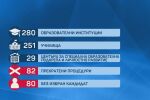 251 училища ще са с нови директори от 15 септември