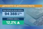 Беден ли е българинът: Държим 94 млрд. лв. в банките