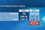 От БЛС искат увеличение на потребителската такса при личния лекар
