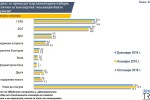 „Тренд”: Рейтингът на ГЕРБ спря да се топи, БСП са 1,5% назад