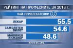 В България най-престижна е лекарската професия