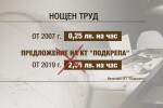 Димитър Манолов: Не съм песимист за увеличаването на добавката за нощен труд