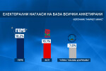 „Маркет линкс”: Политическият Топ 3 – ГЕРБ, БСП, „Няма такава държава”