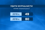 49 журналисти са загубили живота си през 2019 г. заради работата им