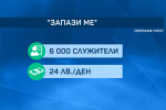 1400 работодатели са поискали помощ за персонала си по  мярката 