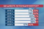  Коледните бонуси: 43% от фирмите няма да раздадат допълнителни средства на служителите си