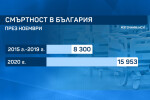 Този ноември е най-смъртоносният у нас за последните 5 години