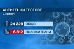 Извън статистиката: Около 1/4 от бързите тестове за коронавирус са позитивни