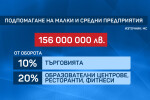 Затворените заради пандемията бизнеси у нас ще получат помощ – 10% или 20% от оборота