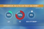 „Тренд“: Едва 16% от българите са се изследвали за ХИВ