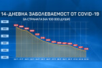 14% спад на COVID заболеваемостта у нас през последната седмица