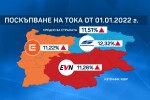 Парното скача с над 16%, токът ще поскъпне с над 11%