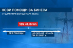 Заради скъпия ток: Държавата компенсира бизнеса с 1,5 млрд. лв. до март (ОБЗОР)