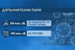 Кабинетът отпусна още 54 млн. лв. за медиците на първа линия