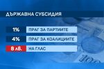 Над 2,3 млн. лв. са получили политическите формации преди Коледа