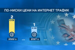 По-евтин интернет в роуминг: Нов регламент предвижда намаление на таксите в чужбина