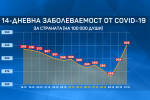 За 7 дни: 19% ръст на заболеваемостта от COVID-19 в страната, за София – 39%