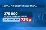 Нелегалната миграция към Европа: Два основни маршрута минават през България